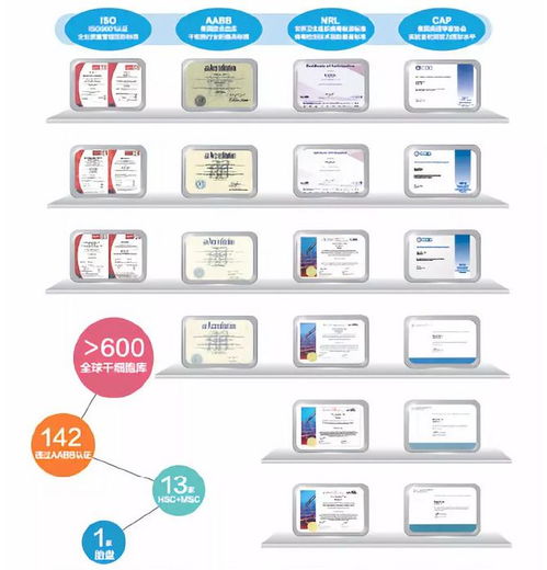 火種計(jì)劃 細(xì)胞技術(shù)守護(hù)人類文明的火炬